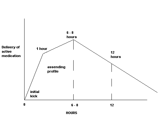 Rough graph of how Concerta 2011