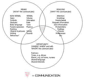 speech and language